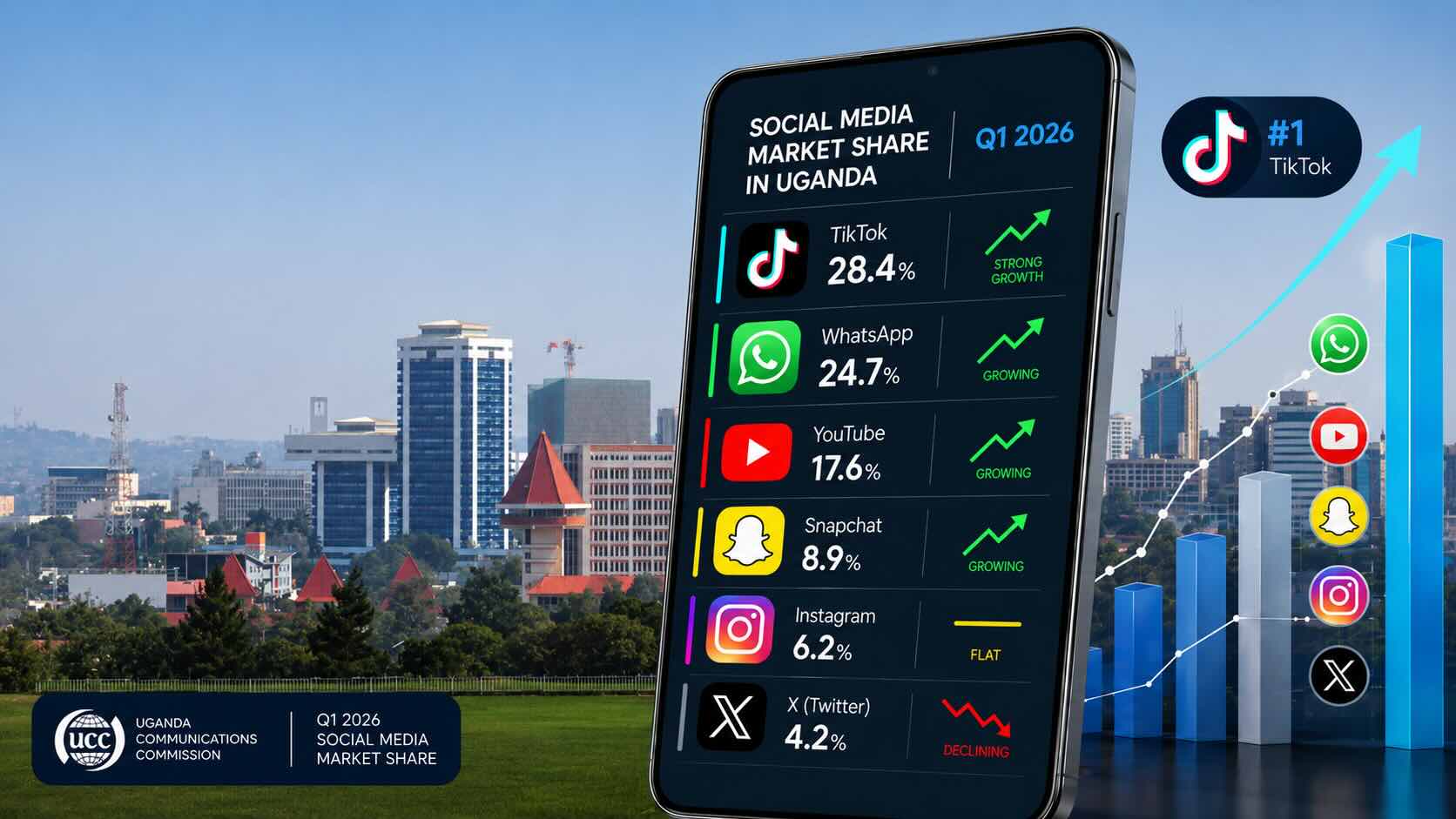 TikTok Overtakes WhatsApp as Uganda’s Most Popular Social Media Platform